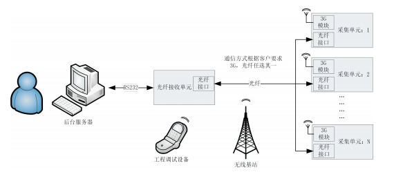 OnSage-HVC高壓電纜在線監測系列 